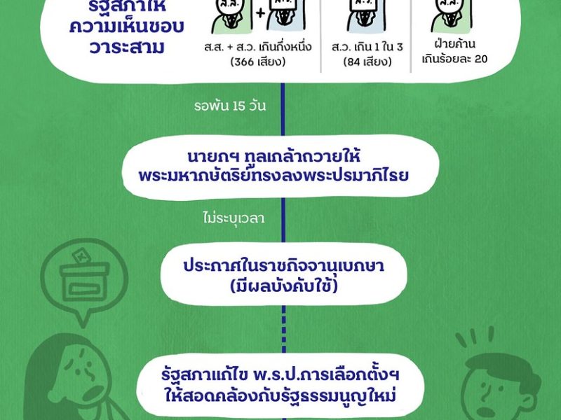 แก้รัฐธรรมนูญ ผ่านวาระสาม แล้วไงต่อ? ดูเส้นทางกว่าจะได้ใช้ระบบเลือกตั้งใหม่