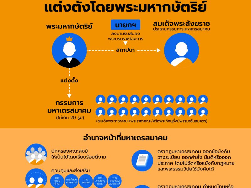 ที่มา “มหาเถรสมาคม” ตามพ.ร.บ.คณะสงฆ์ แต่งตั้งโดยพระมหากษัตริย์