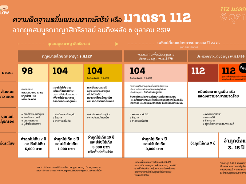 มาตรา 112: มรดกจากยุคสมบูรณาญาสิทธิราชย์ถึงหลังเหตุการณ์ 6 ตุลาฯ