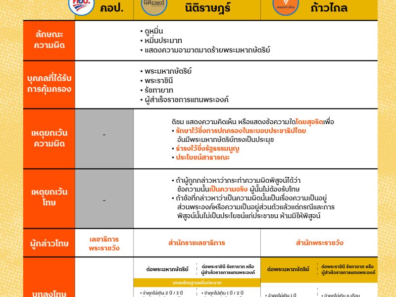 มาตรา 112: ทางเลือกและทางออกของสังคมไทย