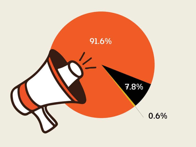 91.6% เห็นควรยกเลิก 112 เหตุผล “เป็นเครื่องมือทางการเมือง” นำอันดับหนึ่ง