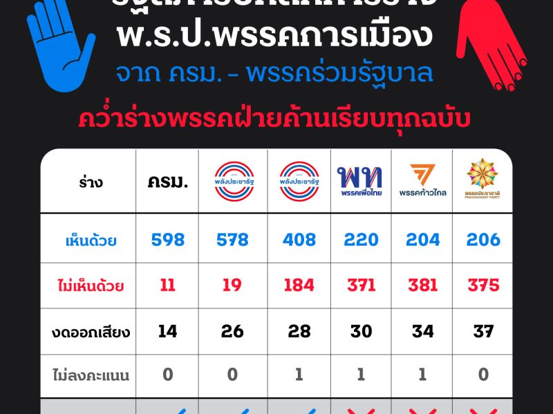 รัฐสภารับหลักการร่างพ.ร.ป.พรรคการเมืองจากครม.-พรรคร่วมรัฐบาล คว่ำร่างพรรคฝ่ายค้านเรียบทุกฉบับ