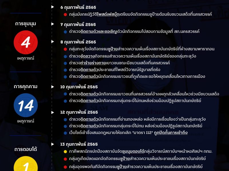 รวมปรากฏการณ์ “ชุมนุม-คุกคาม-ตอบโต้” การแสดงความคิดเห็นเกี่ยวกับสถาบันกษัตริย์