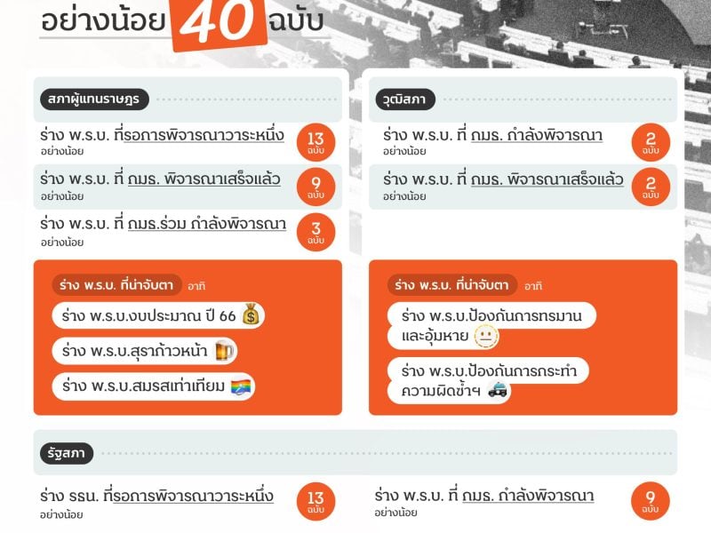 ประชุมสภา: จับตากฎหมายค้างท่อ อย่างน้อย 40 ฉบับ