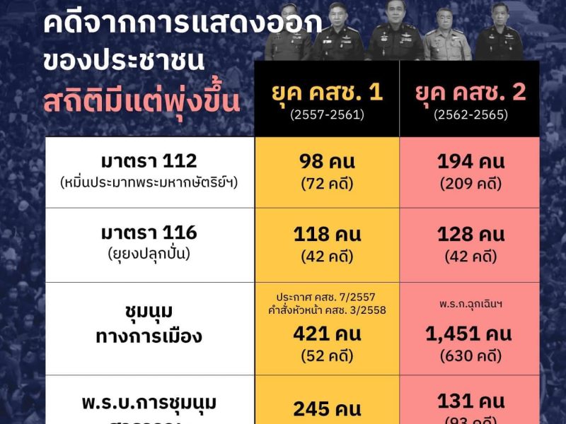 8 ปีคสช. : คดีจากการแสดงออกของประชาชนมีแต่พุ่งขึ้น