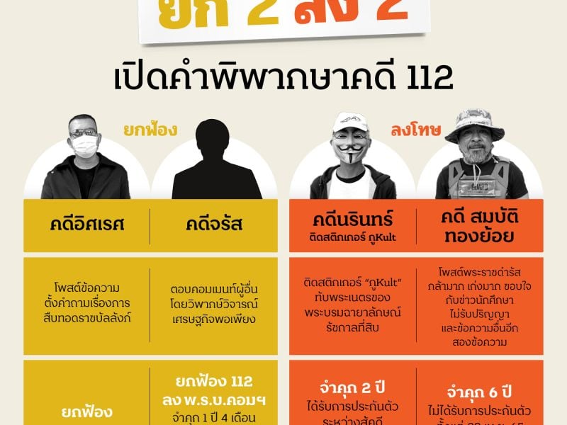 ‘ยก 2 ลง 2’ เปิดคำพิพากษาคดี 112 นับถึงพฤษภาคม 2565