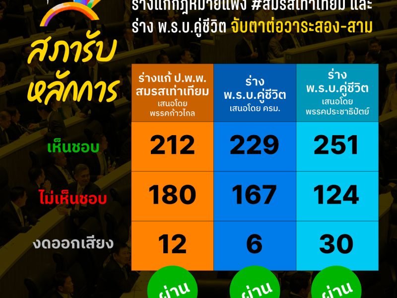 สภารับหลักการร่างแก้กฎหมายแพ่ง #สมรสเท่าเทียม และร่างพ.ร.บ.คู่ชีวิต จับตาต่อวาระสอง-สาม