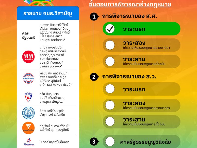 เตรียมจับตา! ร่าง พ.ร.บ. #สมรสเท่าเทียม – #คู่ชีวิต ผ่านวาระแรก แต่ยังเหลืออีกหลายด่าน