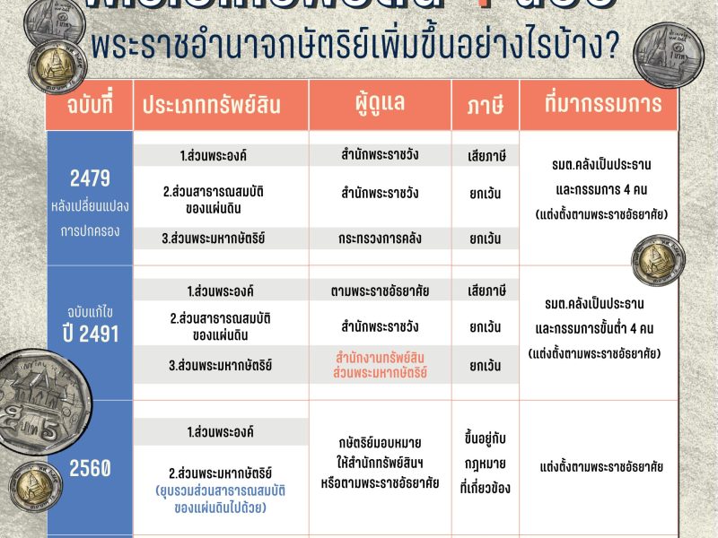 เทียบ “พ.ร.บ.ทรัพย์สินฯ 4 ฉบับ” พระราชอำนาจกษัตริย์เพิ่มขึ้นอย่างไรบ้าง?