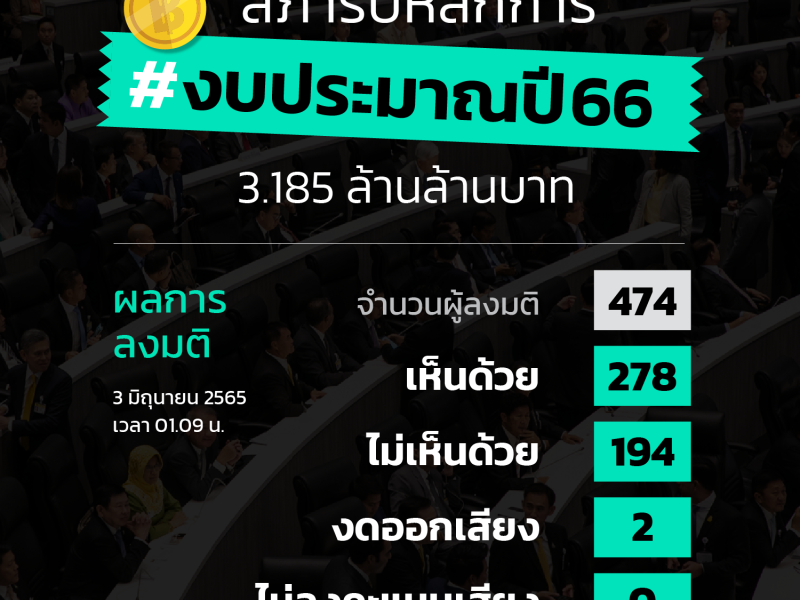 สภาผู้แทนราษฎร รับหลักการร่างพ.ร.บ. #งบประมาณปี66 วงเงิน 3.185 ล้านล้านบาท