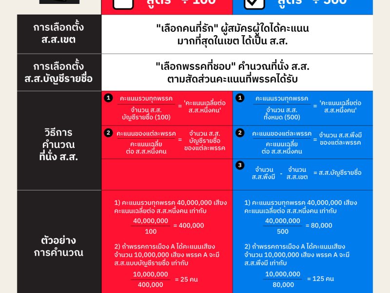 ประชุมสภา: กติกาเลือกตั้งใหม่ ใช้สูตร “หาร 500” ได้ระบบเลือกตั้ง MMA ฉบับดัดแปลง