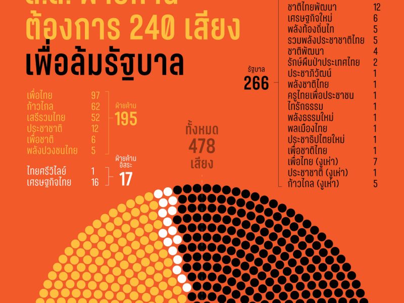 ฝ่ายค้านต้องการ 240 เสียง เพื่อล้มรัฐบาล พล.อ.ประยุทธ์ จันทร์โอชา