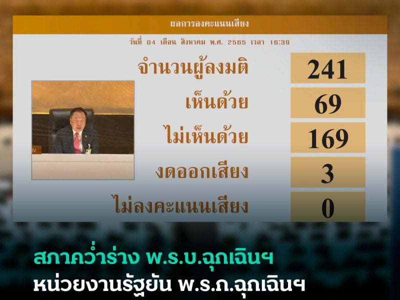 สภาคว่ำร่างพ.ร.บ.ฉุกเฉินฯ หน่วยงานรัฐยัน พ.ร.ก.ฉุกเฉินฯ ยังเหมาะสมใช้แก้สถานการณ์ “ไม่ปกติ”