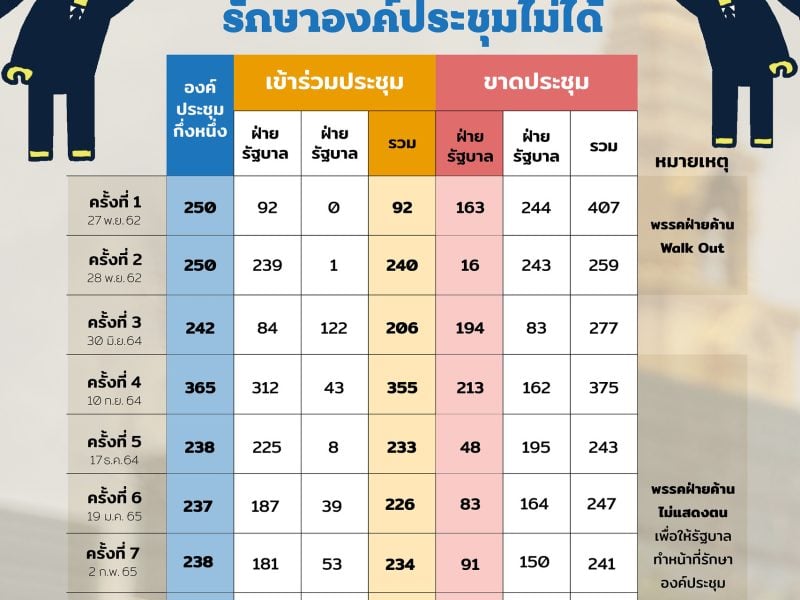 สภาล่ม: จากความบกพร่องสู่ความตั้งใจของฝ่ายรัฐบาล