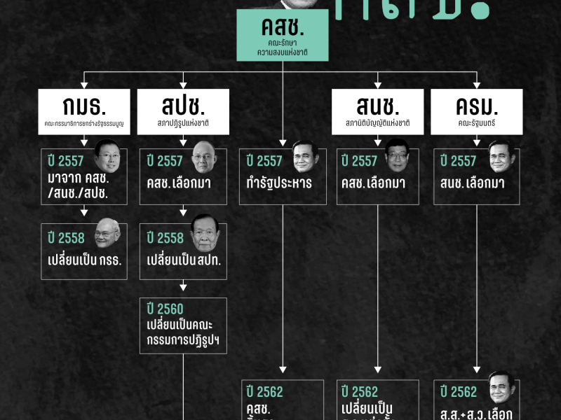 8 ปี ประยุทธ์: สำรวจสายธารอำนาจของระบอบคสช.