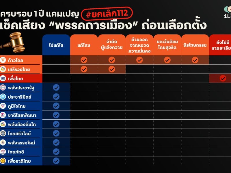 ครบรอบ 1 ปี แคมเปญ #ยกเลิก112 เช็คเสียง “พรรคการเมือง” ก่อนเลือกตั้ง 2566