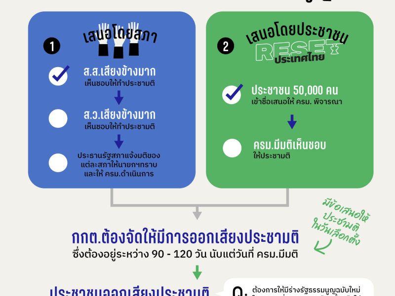 ส.ส.-ประชาชน เริ่มก้าวแรก! เดินหน้าทำประชามติร่างรัฐธรรมนูญใหม่