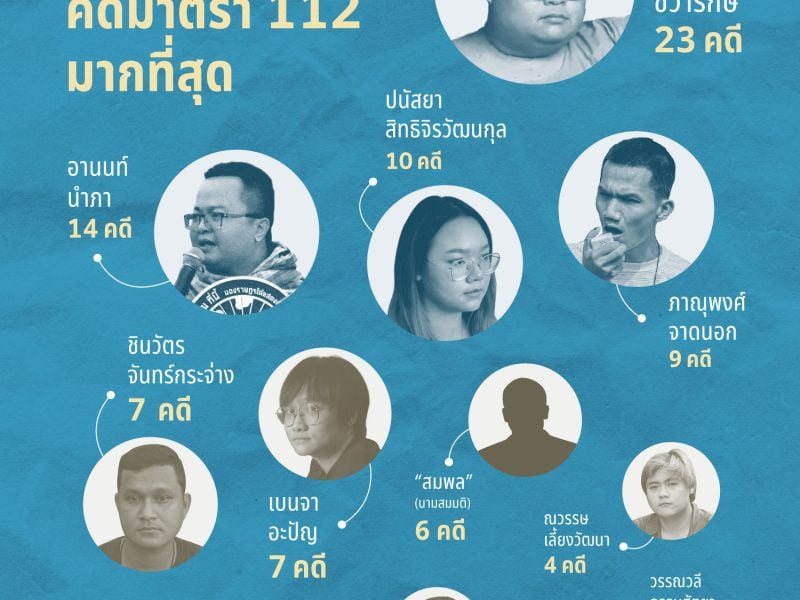 คดี กรรม และนักร้องมือฉมัง: รวมสถิติสุดช็อก 2 ปีของการใช้ “มาตรา 112”