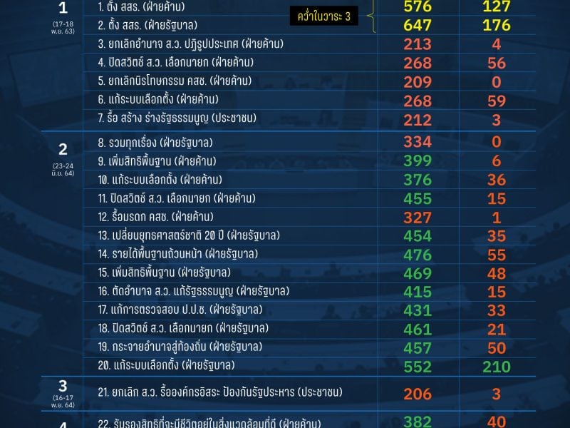 แก้รัฐธรรมนูญ 5 ภาครวม 26 ข้อเสนอ ส.ว. ปัดตกแทบเกลี้ยง แม้เสียงเกินครึ่งของสภา