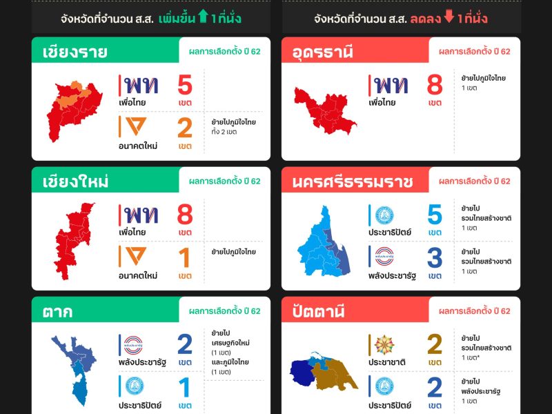 เลือกตั้ง 66: กกต. ดีดเขตเลือกตั้งพิสดาร รวมคนไม่มีสัญชาติไทยเข้ามาด้วย! ทำ 6 จังหวัดมี ส.ส. เพิ่มขึ้นหรือลดลงกว่าที่ควรเป็น