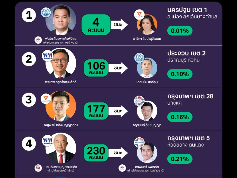 เลือกตั้ง 66: ย้อนดูผลเลือกตั้งเขตสูสีปี 62 สะท้อนทุกเสียงมีความหมาย