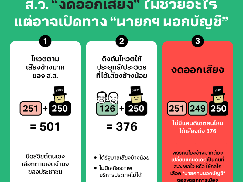 เลือกตั้ง 66: ส.ว. “งดออกเสียง” ไม่ช่วยอะไร แต่อาจเปิดทาง “นายกฯ นอกบัญชี”