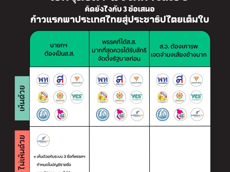 เช็คจุดยืน 9 พรรคการเมือง คิดยังไงกับ 3 ข้อเสนอ ก้าวแรกพาประเทศไทยสู่ประชาธิปไตยเต็มใบ