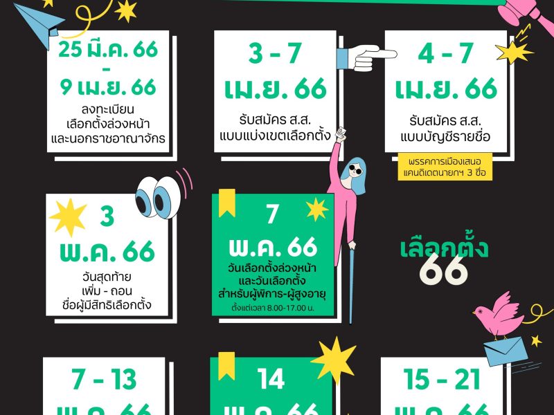 เลือกตั้ง 66: จดไว้เลย! เลือกตั้ง 14 พฤษภา เตรียมเข้าคูหา กาบัตรสองใบ เลือกคนที่รัก-พรรคที่ชอบ