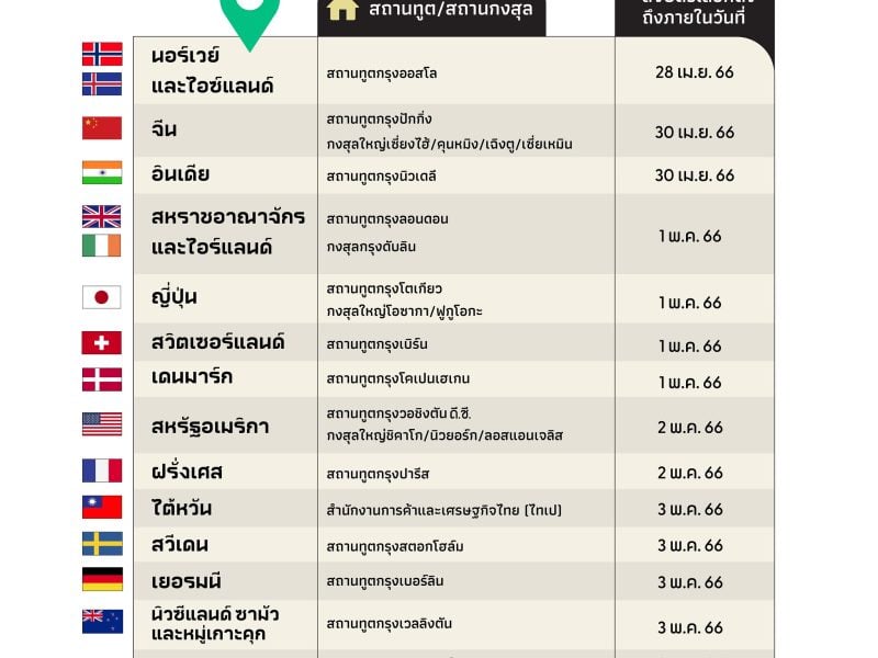 เลือกตั้ง 66: เลือกตั้งนอกราชอาณาจักร ต้องส่งบัตรเลือกตั้งถึงสถานทูตตามวันที่กำหนด