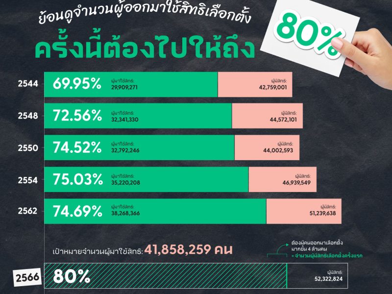 เลือกตั้ง 66: ย้อนดูจำนวนผู้ออกมาใช้สิทธิเลือกตั้ง ครั้งนี้ต้องไปให้ถึง 80%