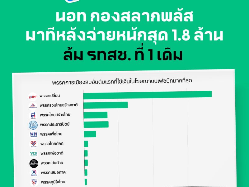 เลือกตั้ง 66 : เปิดเงินโฆษณาเฟซบุ๊กนอท กองสลากพลัสมาทีหลังจ่ายหนักสุด 1.8 ล้านล้มแชมป์เก่ารทสช.