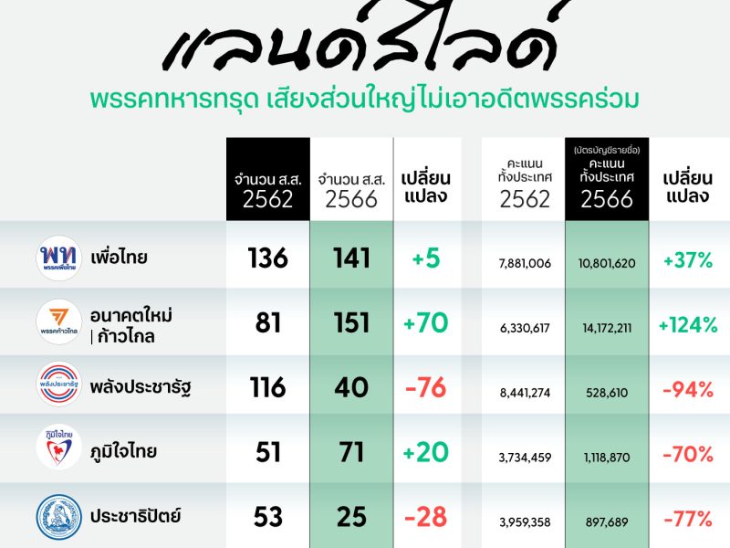 อดีตฝ่ายค้านแลนด์สไลด์ พรรคทหารทรุด เสียงส่วนใหญ่ไม่เอาอดีตพรรคร่วม