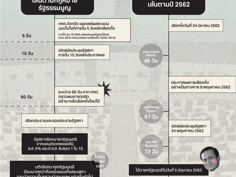 เปิดไทม์ไลน์หลังเลือกตั้ง 2566! อีกกี่วันคนไทยถึงได้รัฐบาลใหม่