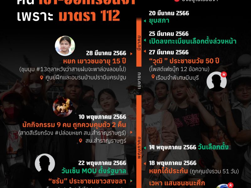 ฤดู #เลือกตั้ง66 ผ่านไป ในบรรยากาศที่มีคนเข้า-ออกเรือนจำเพราะมาตรา 112