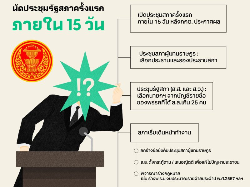 เลือกตั้ง66 : กกต. ประกาศผลแล้ว นัดประชุมรัฐสภาครั้งแรก ภายใน 15 วัน