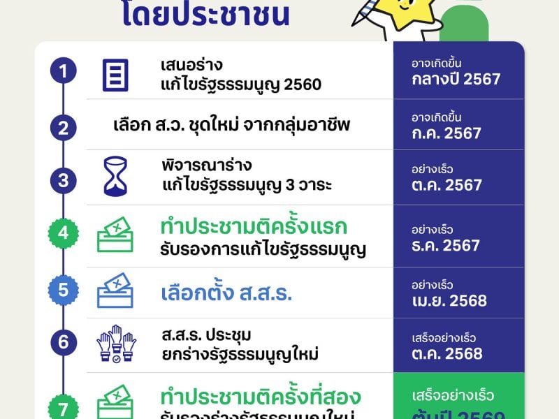 2 ประชามติ 2 สภาใหม่ ! คาดการณ์ 7 ขั้นตอนที่ไม่ง่ายสู่ “รัฐธรรมนูญประชาชน”