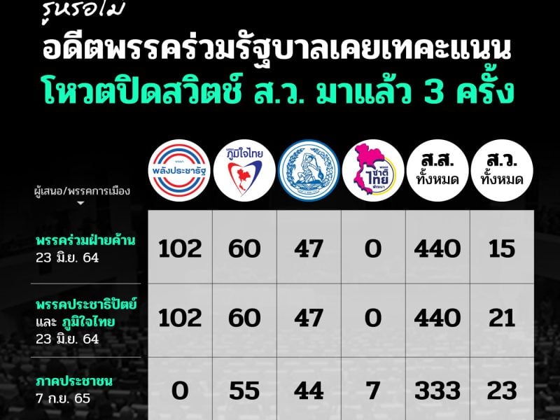 รู้หรือไม่ อดีตพรรคร่วมรัฐบาลเคยเทคะแนนโหวตปิดสวิตช์ ส.ว. มาแล้ว 3 ครั้ง