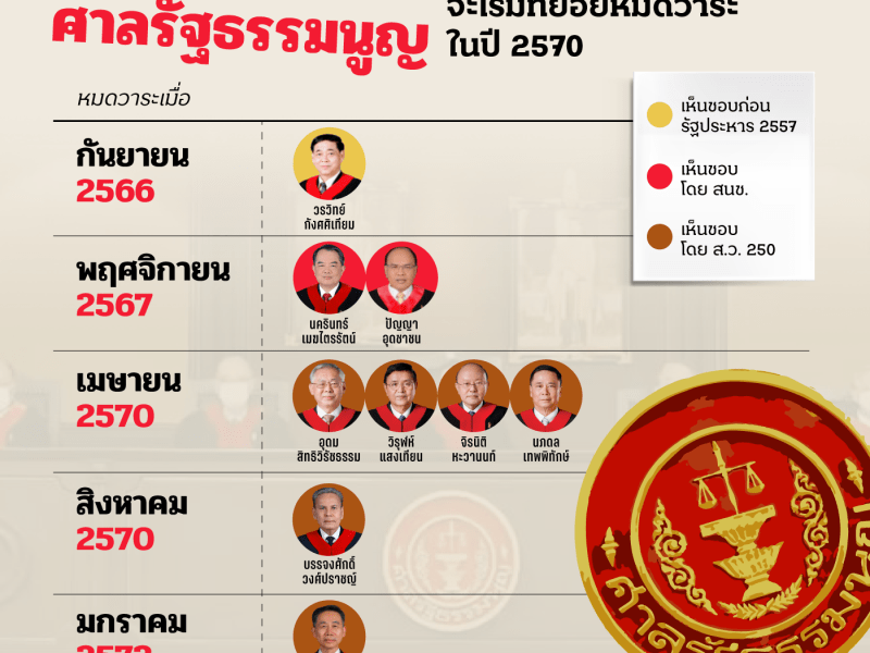 ตุลาการศาลรัฐธรรมนูญที่สว.ชุดพิเศษแต่งตั้ง จะทยอยหมดวาระในปี 2570