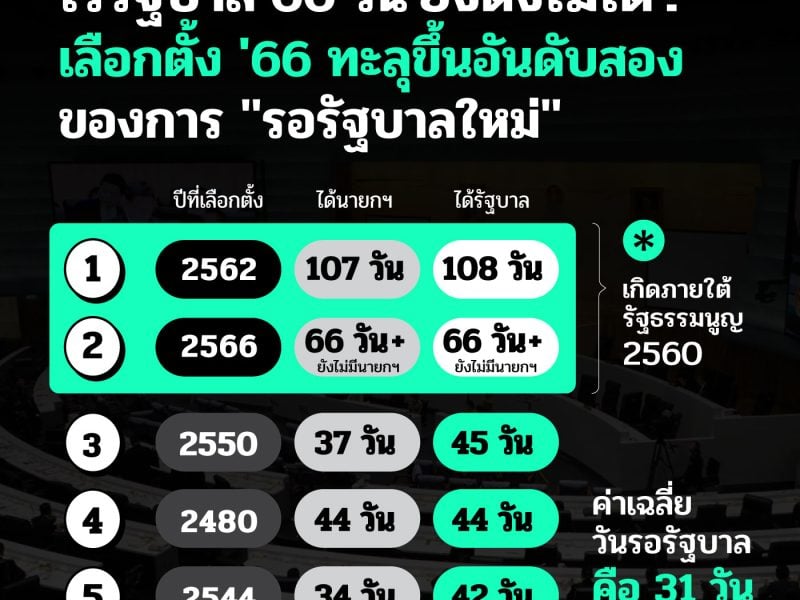 เลือกตั้ง’66 : ทะลุขึ้นอันดับสอง  “รอรัฐบาลใหม่” 66 วัน ก็ยังตั้งไม่ได้!