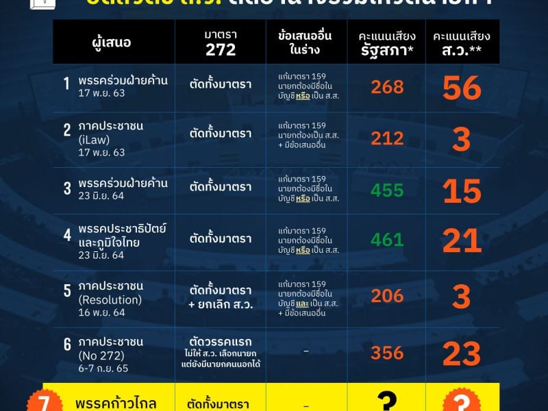 จับตา! รัฐสภานัดถกแก้รัฐธรรมนูญ ม. 272 ปิดสวิตช์ ส.ว. ตัดอำนาจร่วมโหวตนายกฯ