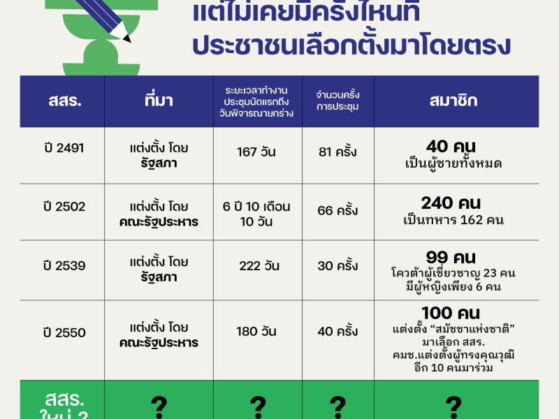 ประเทศไทยเคยมี สสร. สี่ชุด แต่ไม่เคยมีครั้งไหนที่ประชาชนเลือกตั้งมาโดยตรง