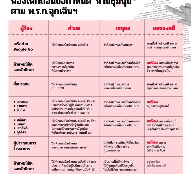 รวมคดีประชาชนสู้กลับ ฟ้องเพิกถอนข้อกำหนด ‘ห้ามชุมนุม’ ตามพ.ร.ก.ฉุกเฉินฯ