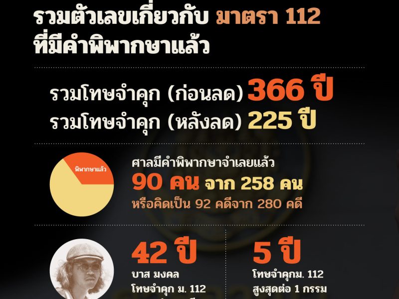 112 in numbers: รวมตัวเลขเกี่ยวกับมาตรา 112 ที่มีคำพิพากษาแล้ว