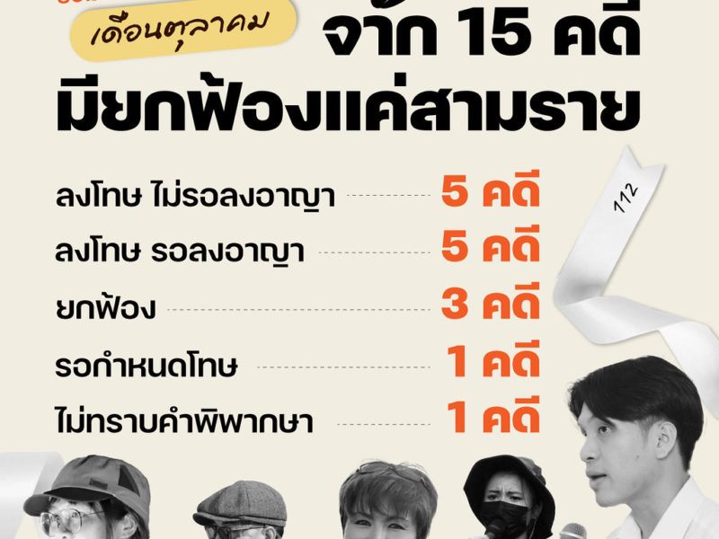 สรุปคำพิพากษา ม.112 เดือนตุลาคม: จาก 15 คดี มียกฟ้องแค่สามราย