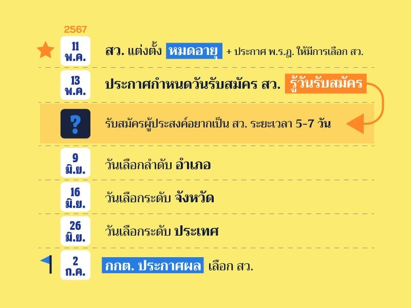 ไทม์ไลน์กว่าจะได้ สว. ชุดใหม่ โดย ครม. และ กกต.