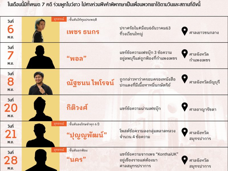 นัดฟังคำพิพากษา คดีม.112 เดือนพฤศจิกายน 2566