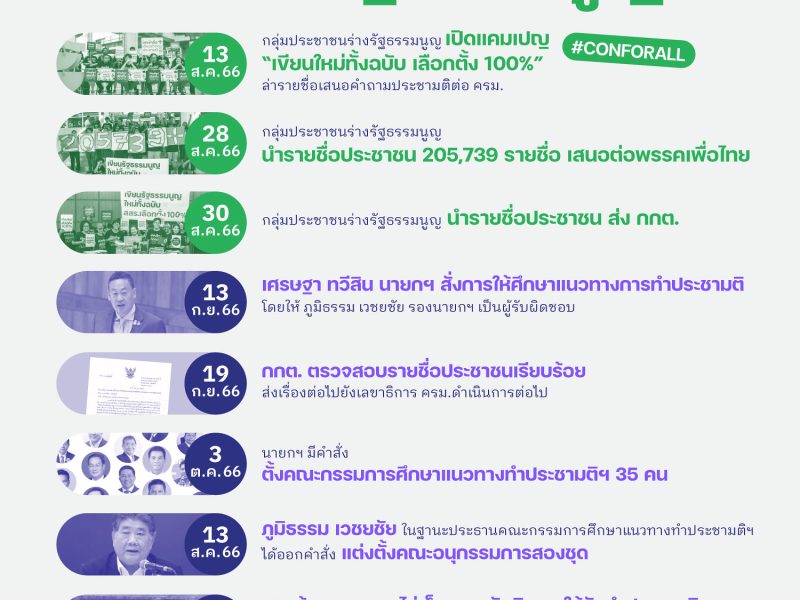 “ก่อนจะถึงประชามติรัฐธรรมนูญ” รวมเหตุการณ์สำคัญเกี่ยวกับการเสนอประชามติรัฐธรรมนูญหลังรัฐบาลเพื่อไทย