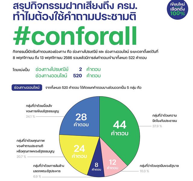 522 คำตอบถึงมือ ครม. แล้ว! ย้ำทำไมต้องใช้คำถามประชามติ #conforall