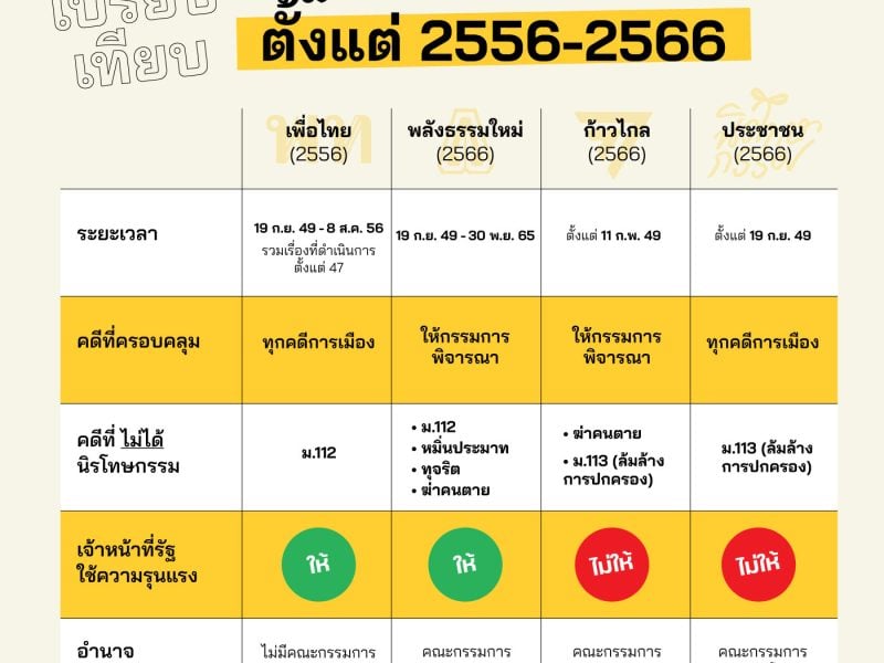 เทียบร่างกฎหมายนิรโทษกรรม พ.ศ. 2556-2566