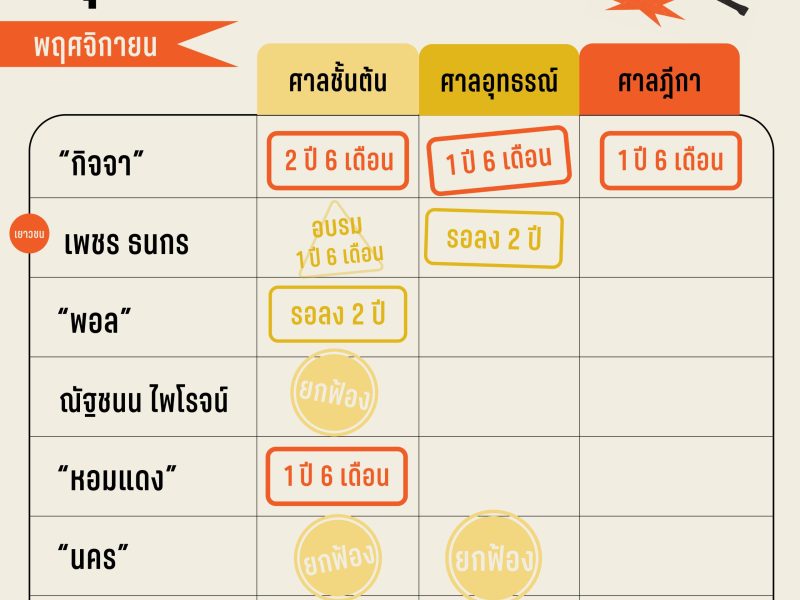 สรุปผลคำพิพากษาคดี 112 เดือนพฤศจิกายน 2566